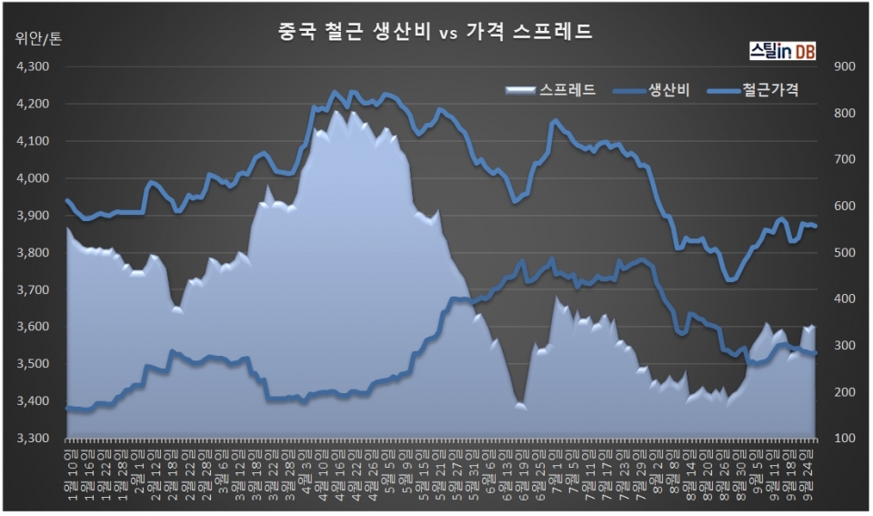 중국 CUSTEEL 공개 DB, 9월 27일까지