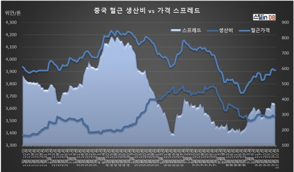 중국 CUSTEEL 공개 DB, 10월 12일까지