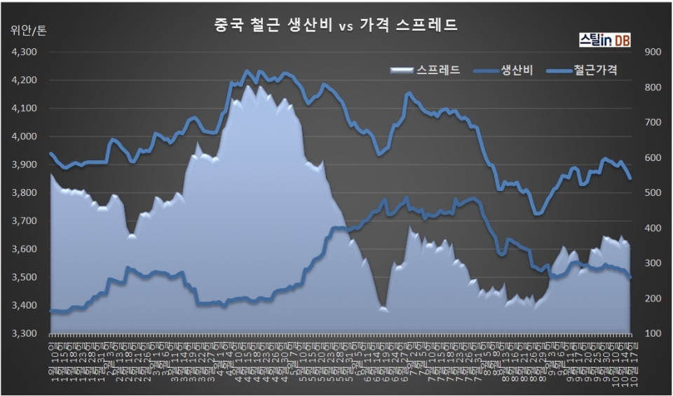 중국 CUSTEEL 공개 DB, 10월 17일까지