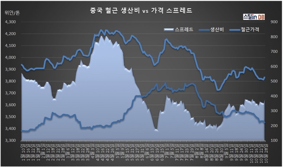 중국 CUSTEEL 공개 DB, 10월 28일까지