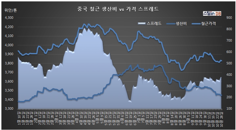 중국 CUSTEEL 공개DB, 10월 30일까지