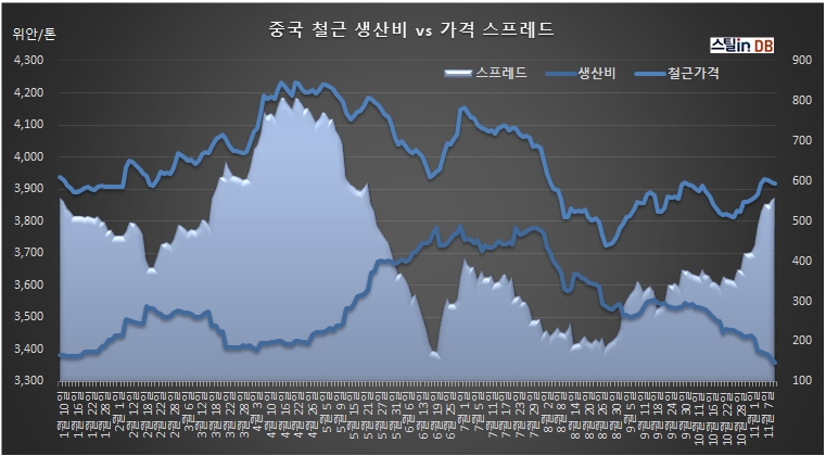 중국 CUSTEEL 공개DB, 11월 12일까지