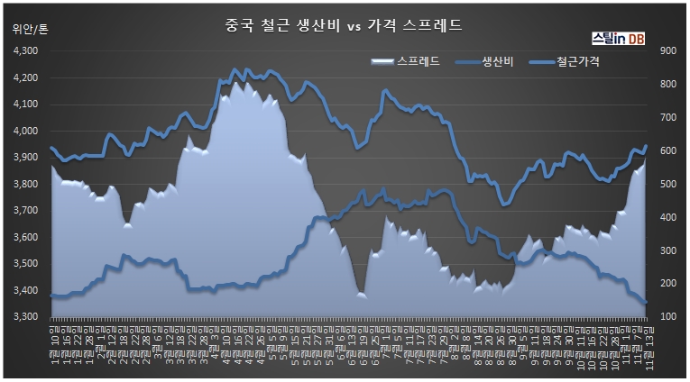 중국 CUSTEEL 공개DB, 11월 13일까지