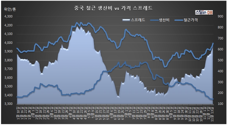 중국 CUSTEEL 공개DB, 11월 15일까지