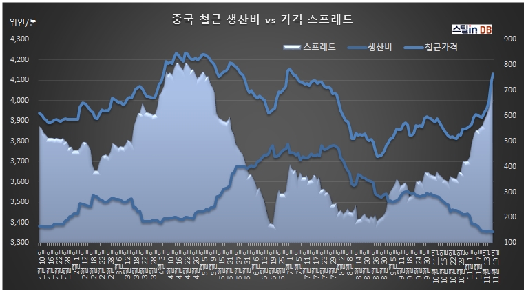 중국 CUSTEEL 공개DB, 11월 19일까지