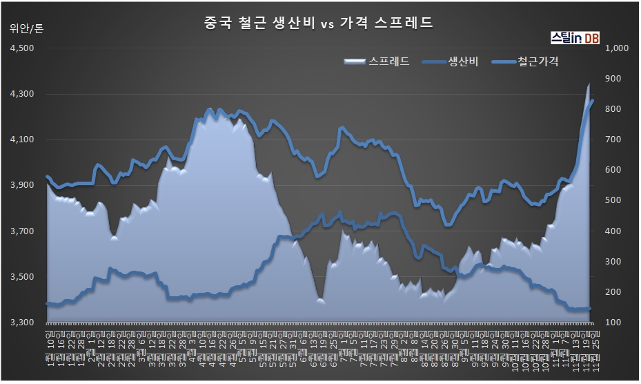 중국 CUSTEEL 공개 DB, 11월 25일까지