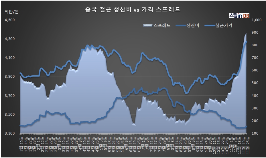 중국 CUSTEEL 공개DB, 11월 25일까지