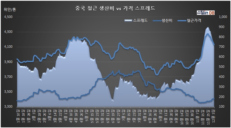 중국 CUSTEEL 공개DB, 12월 5일까지