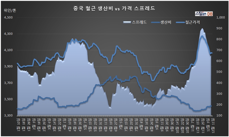 중국 CUSTEEL 공개 DB, 12월 11일까지