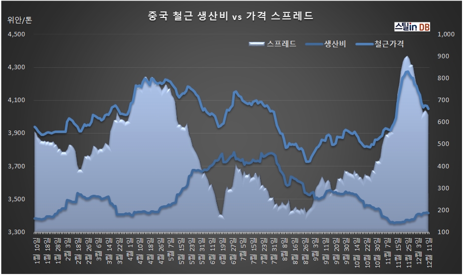 중국 CUSTEEL 공개DB, 12월 12일까지