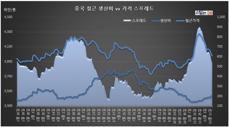 중국 CUSTEEL 공개DB, 12월 17일까지