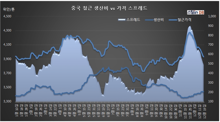 중국 CUSTEEL 공개 DB, 12월 19일까지