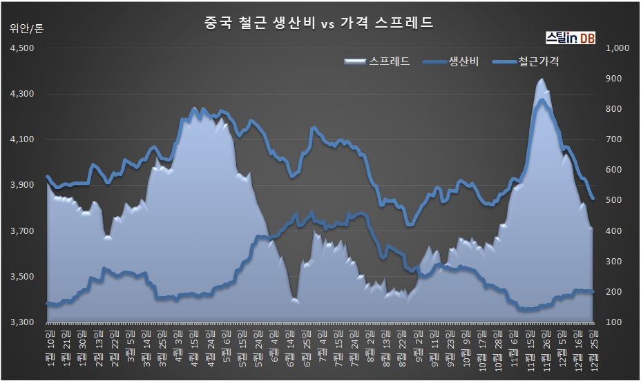 중국 CUSTEEL 공개 DB, 12월 26일까지