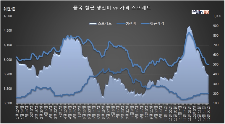 중국 CUSTEEL 공개DB, 12월 30일까지
