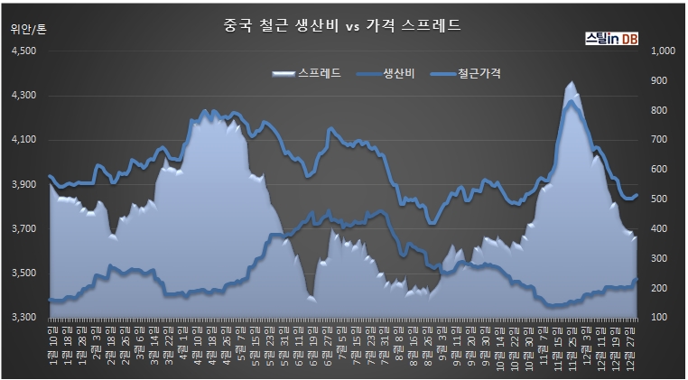 중국 CUSTEEL 공개DB, 1월 2일까지