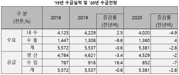 형강은 H형강, ㄱ형강, ㄷ형강 등이 포함 기준