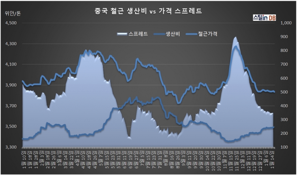 중국 CUSTEEL 공개DB, 1월 17일까지