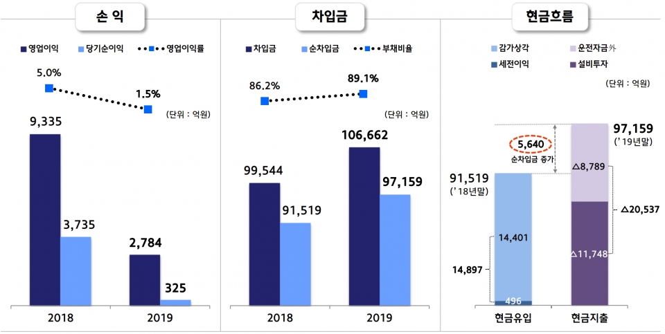 별도기준 실적