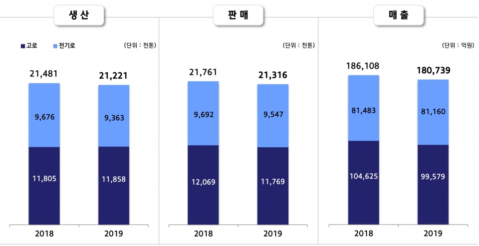 별도기준 실적