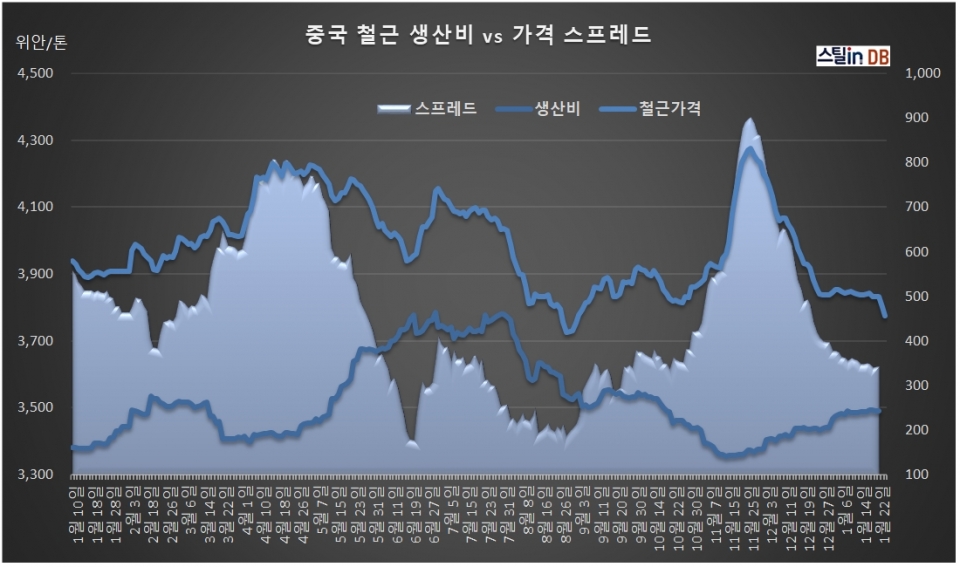 중국 CUSTEEL 공개 DB, 철근가격=2월 4일까지