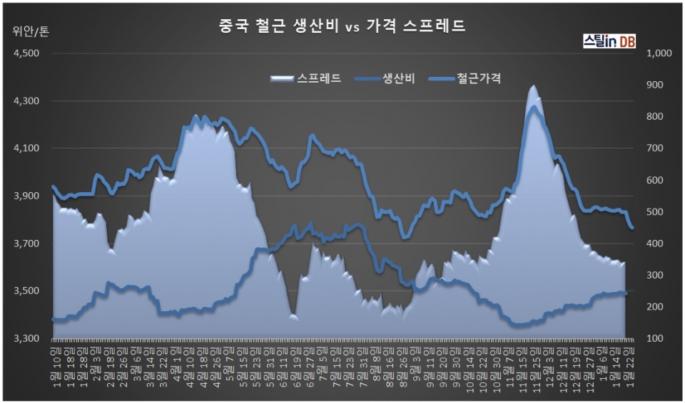 중국 CUSTEEL 공개DB, 철근가격=2월 5일까지