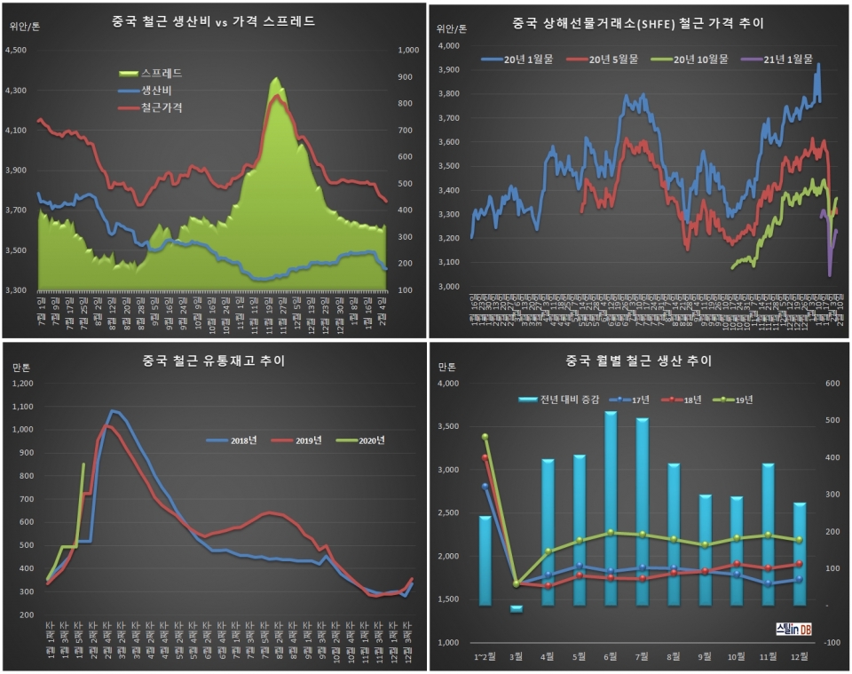 주간 종합 지표