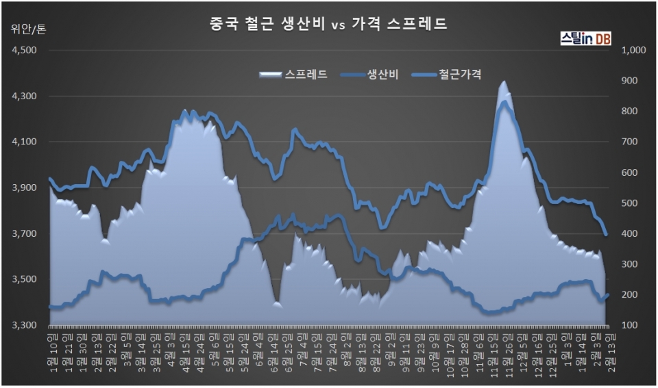 중국 CUSTEEL 공개DB, 2월 13일까지