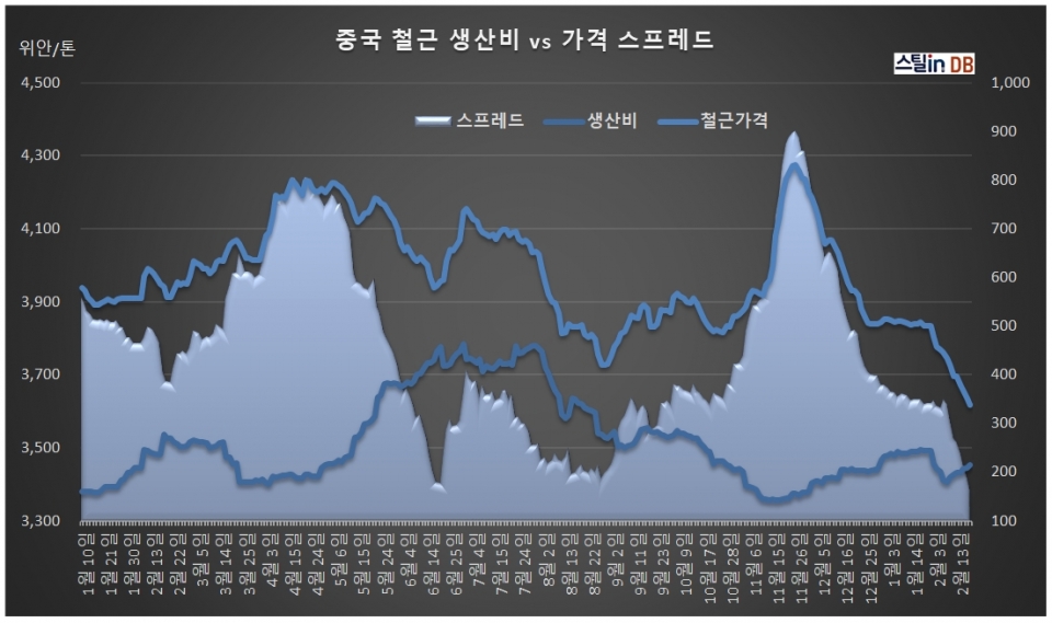 중국 CUSTEEL 공개DB, 2월 19일까지