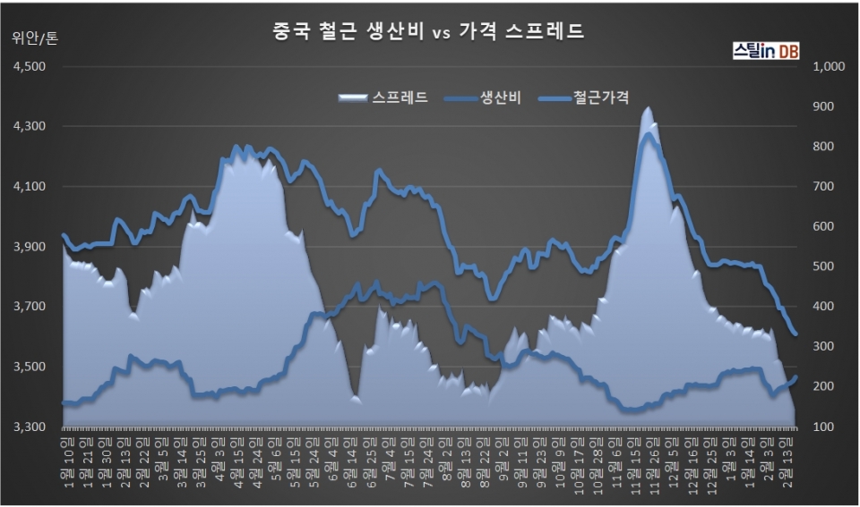 중국 CUSTEEL 공개DB, 2월 20일까지