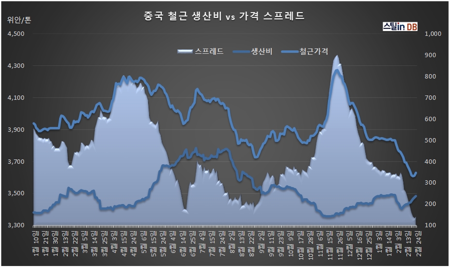 중국 CUSTEEL 공개 DB, 2월 24일까지