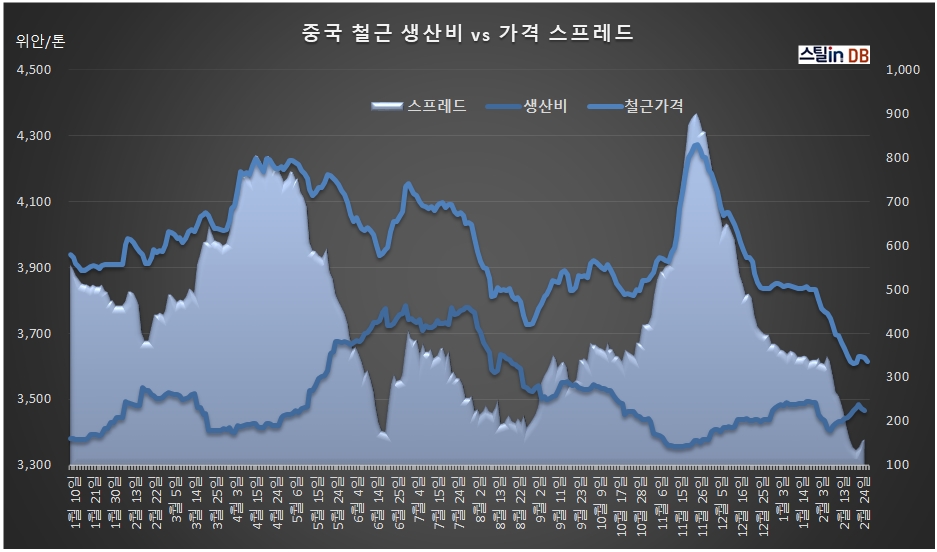 중국 CUSTEEL 공개DB, 2월 27일까지