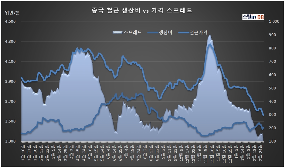 중국 CUSTEEL 공개 DB, 3월 2일까지