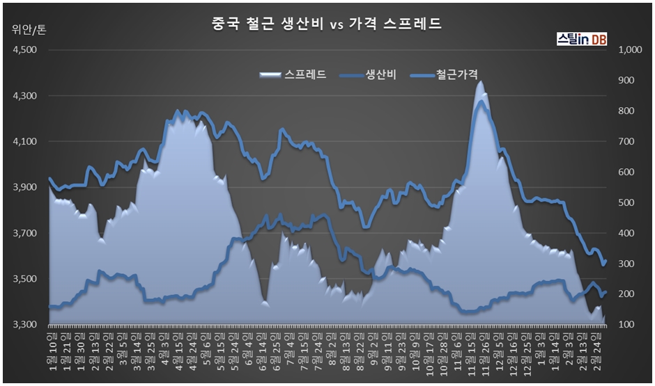 중국 CUSTEEL 공개DB, 3월 3일까지