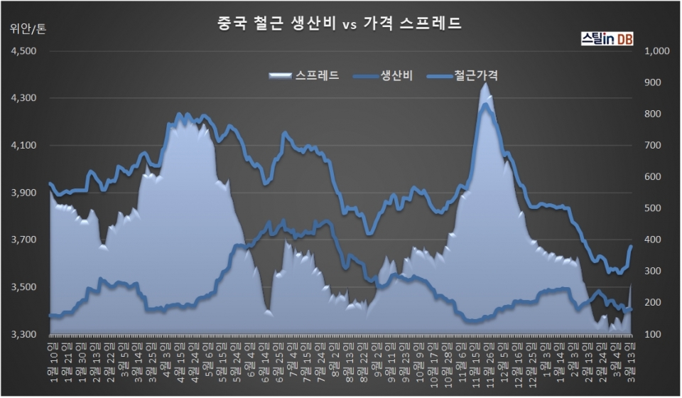 중국 CUSTEEL 공개 DB, 3월 17일까지