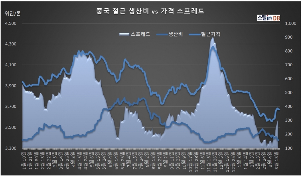 중국 CUSTEEL 공개 DB, 3월 20일까지