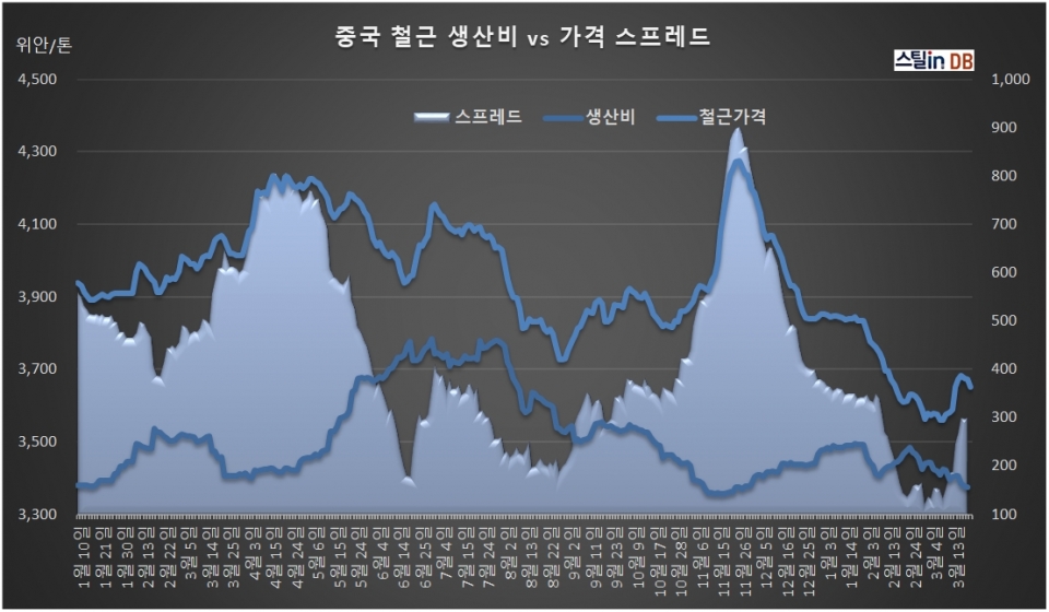 중국 CUSTEEL 공개DB, 3월 23일까지