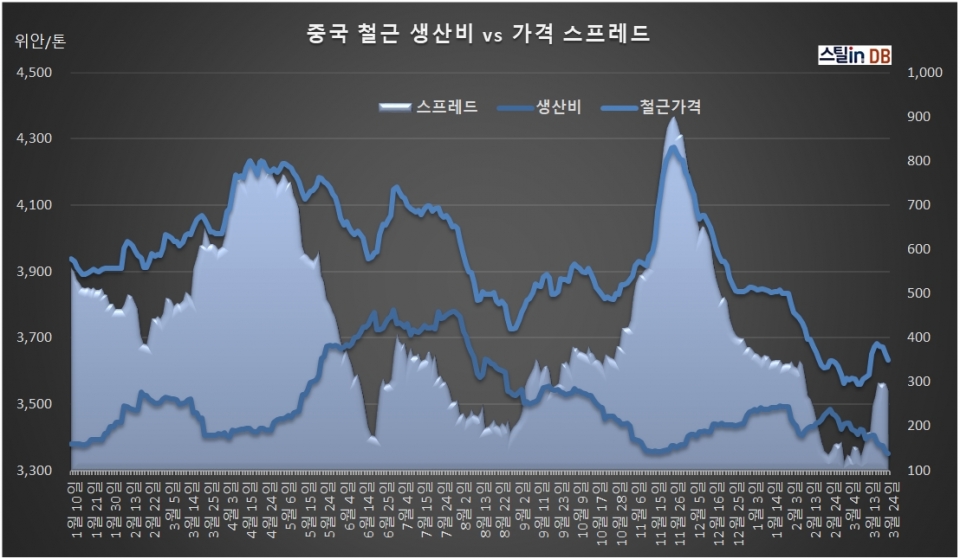 중국 CUSTEEL 공개 DB, 3월 24일까지