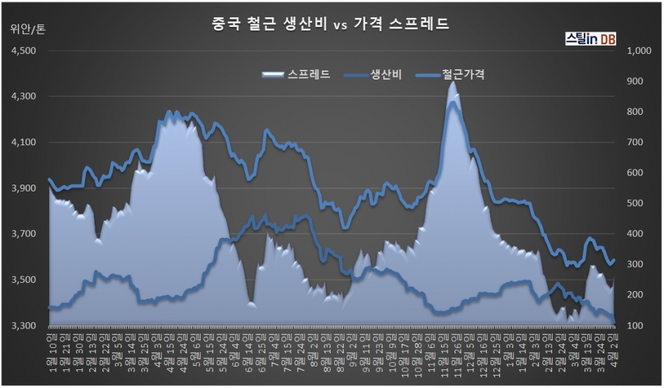 중국 CUSTEEL 공개 DB, 4월 7일까지