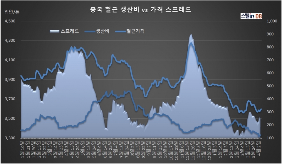 중국 CUSTEEL 공개 DB, 4월 10일까지