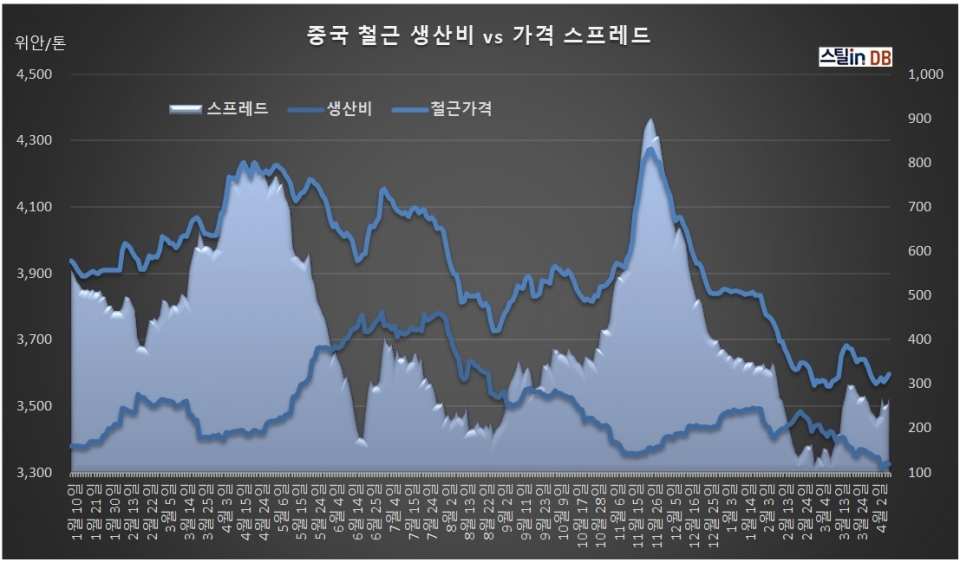 중국 CUSTEEL 공개DB, 4월 10일까지