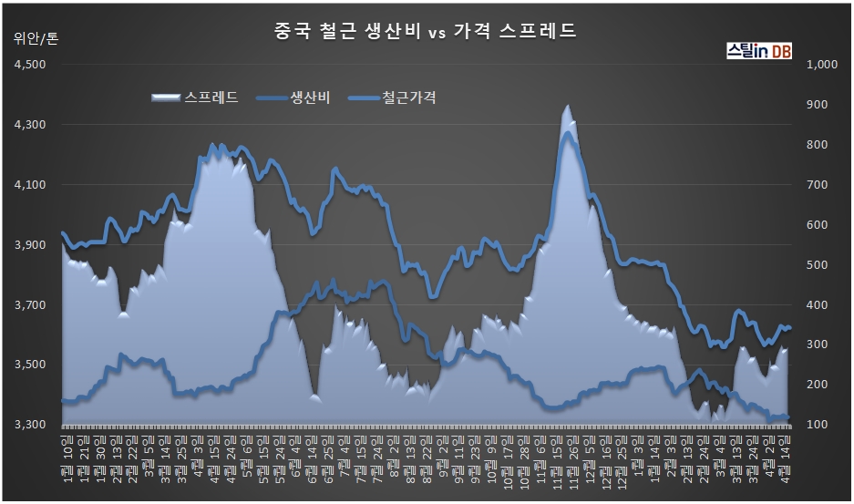 중국 CUSTEEL 공개DB, 4월 20일까지