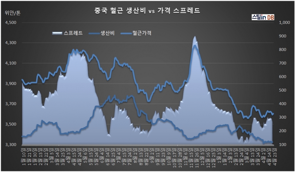 중국 CUSTEEL 공개 DB, 4월 23일까지