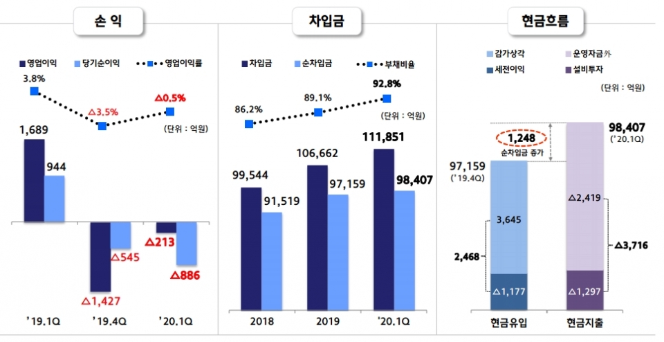 별도기준