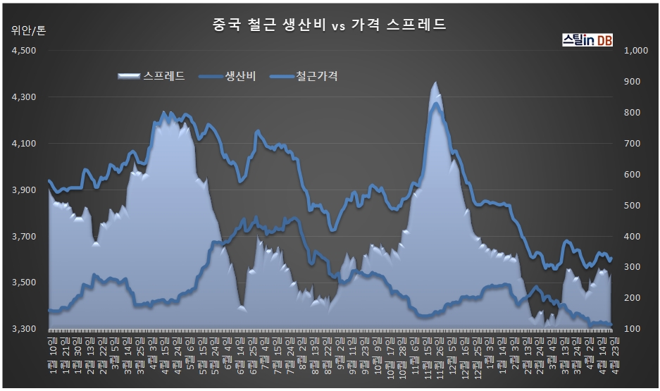 중국 CUSTEEL 공개DB, 4월 23일까지