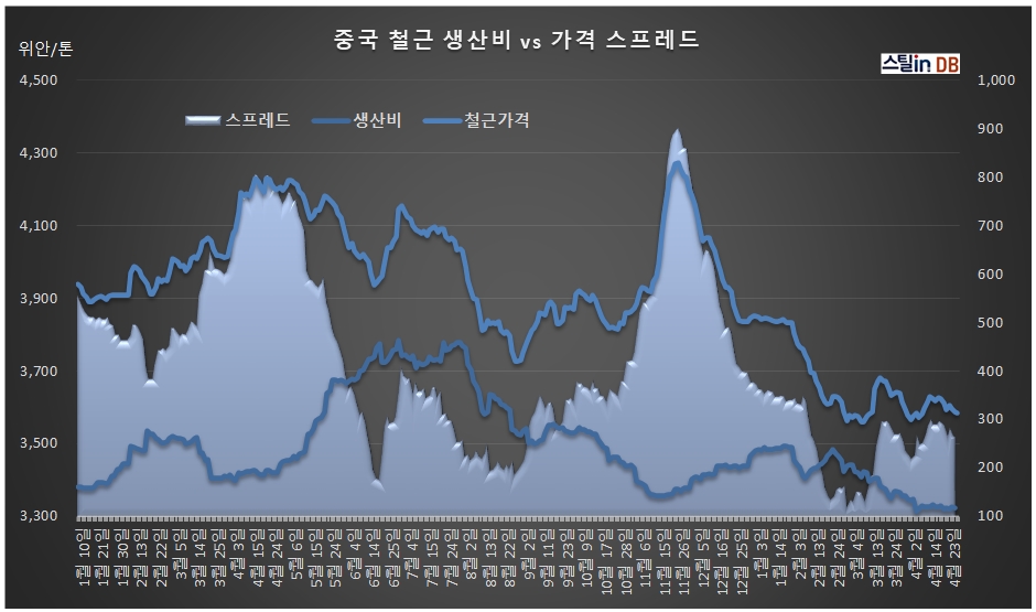 중국 CUSTEEL 공개DB, 4월 28일까지