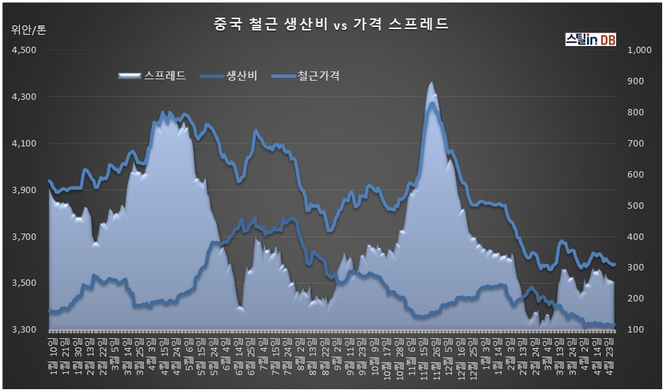 중국 CUSTEEL 공개 DB, 4월 30일까지