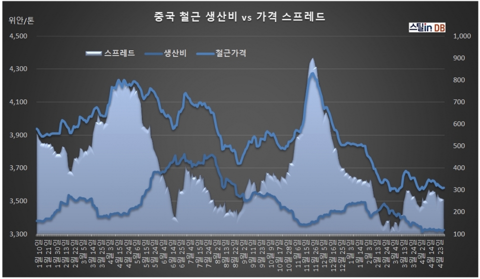 중국 CUSTEEL 공개DB, 4월 30일까지