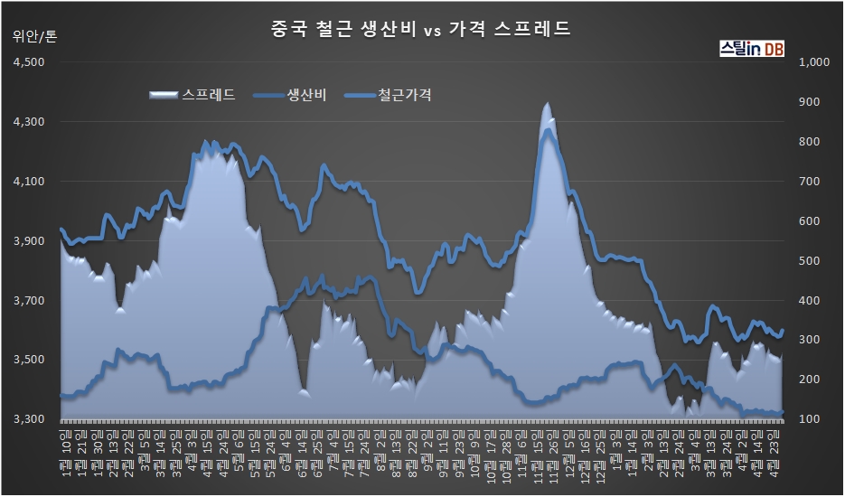 중국 CUSTEEL 공개DB, 5월 6일까지