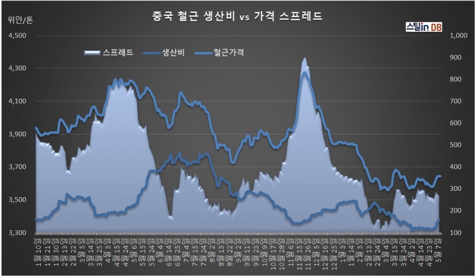 중국 CUSTEEL 공개 DB, 5월 13일까지