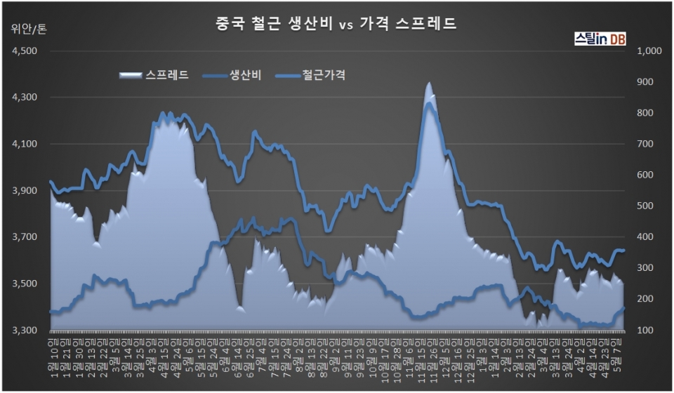 중국 CUSTEEL 공개DB, 5월 15일까지